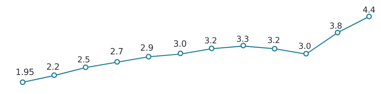 5-Independents-Earning-100k-Line-Chart_Desktop-values